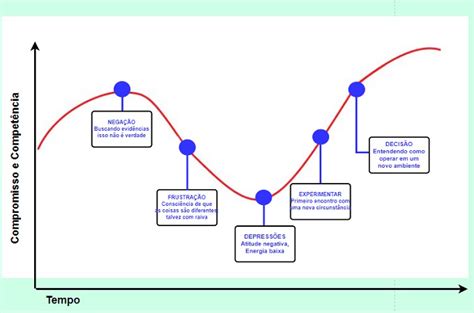 7 Modelos De Gestão De Mudança Eficientes Para Inovar