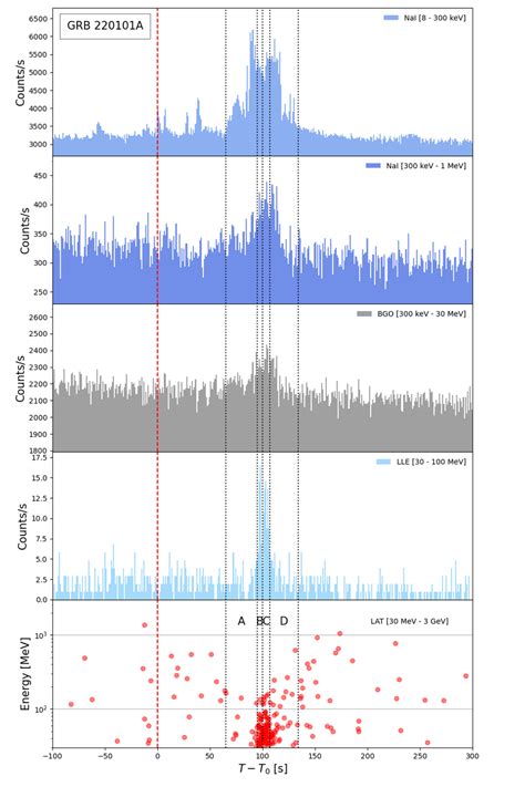 Fermi Multi Detector Light Curve Of Grb A Prompt Emission In