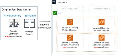 How To Run Microsoft Exchange Server On Aws Using Amazon Ec