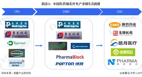 【干货】医药制造外包行业产业链全景梳理及区域热力地图行业研究报告 前瞻网