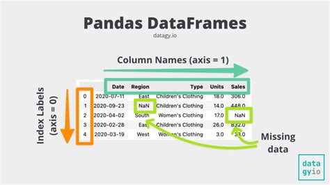 Trier les colonnes d'un DataFrame Pandas alpha-numériquement