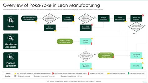 Overview Of Poka Yoke In Lean Manufacturing Quality Assurance Plan And