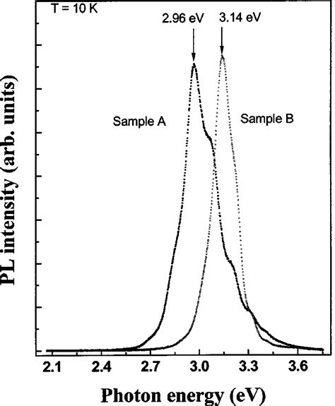 Photoluminescence Spectra Of A The Algan Layer Inserted Mqw And B The Download Scientific