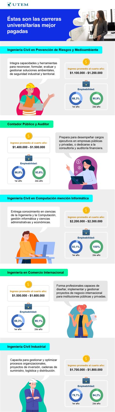 Éstas son las carreras universitarias mejor pagadas Admisión UTEM