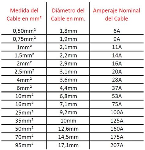 Cálculo de sección de cableado de una camper Geckocamper