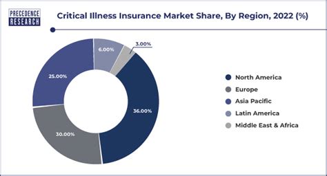 Critical Illness Insurance Market Size Trends Report 2032