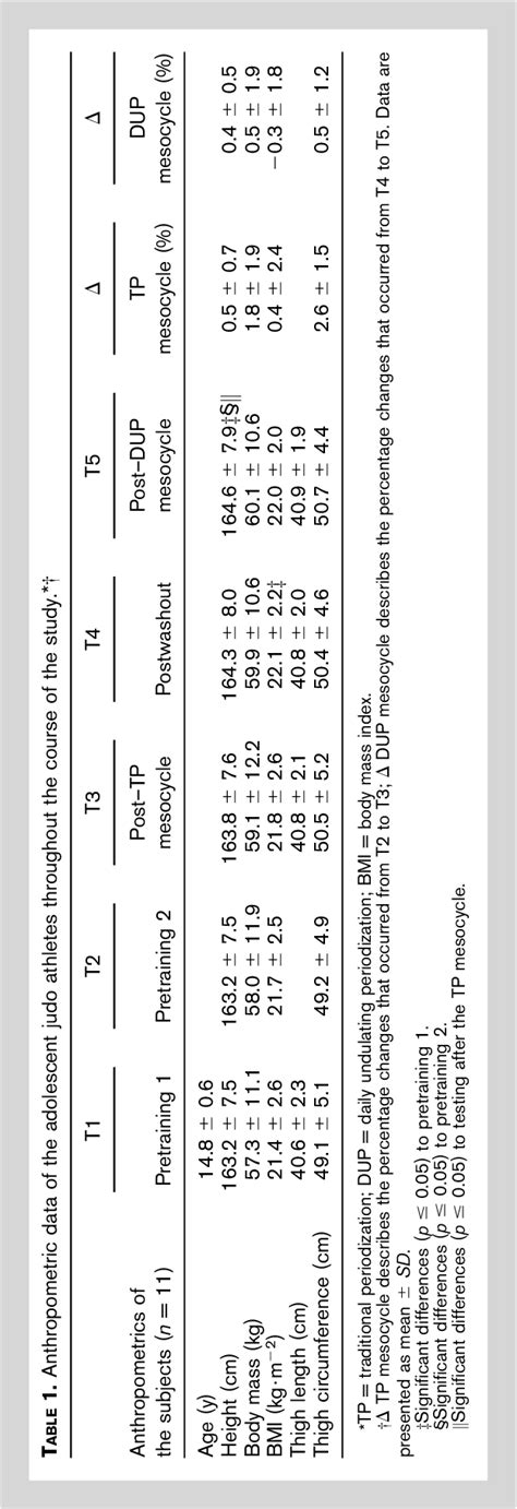 Table From Neuromuscular Responses To Short Term Resistance Training