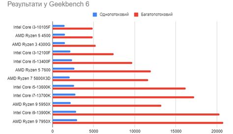 ТОП 12 процессоров – Рейтинг лучших моделей 2023 года - Brain-блог