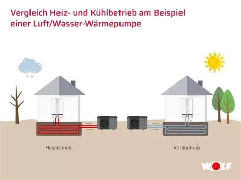 Wärmepumpe als Klimaanlage effizient und umweltfreundlich