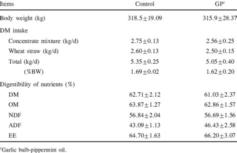 Average Body Weight Dry Matter Intake And Digestibility Of Dry Matter