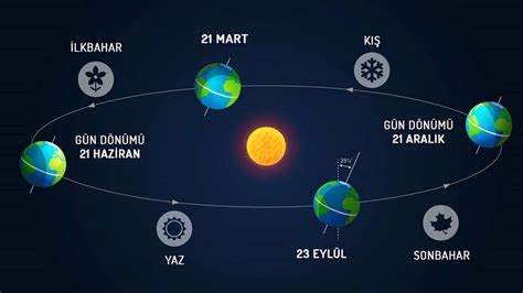 23 Eylül Sonbahar Ekinoksu nedir Ekinoks ne demek Habervakti son