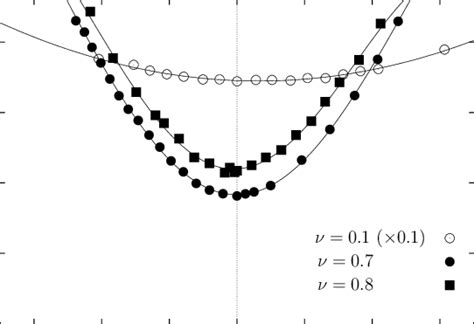 Temperature T t as functions of R Γ The coarse graining length