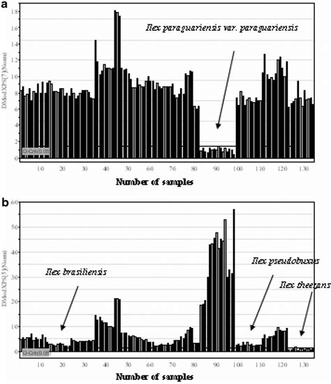 Dmodx Plot For Ilex Species Prediction Set Of Organic Fractions Of I