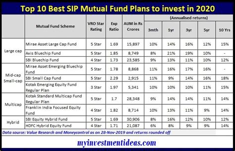 Top Best Mutual Funds Best Sip Plans In India