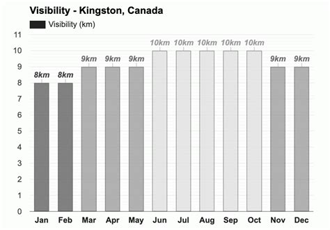 Yearly & Monthly weather - Kingston, Canada