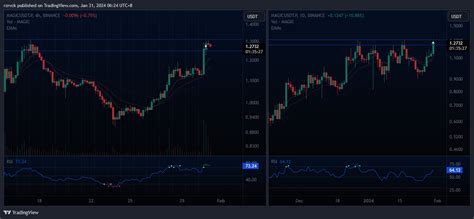 BINANCE MAGICUSDT P Chart Image By Rzrvck TradingView