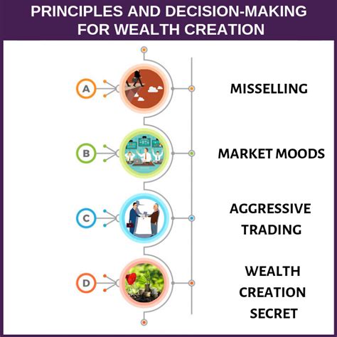 Principles And Decision Making For Wealth Creation