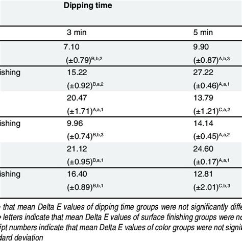 Delta E values of the experimental groups. | Download Scientific Diagram