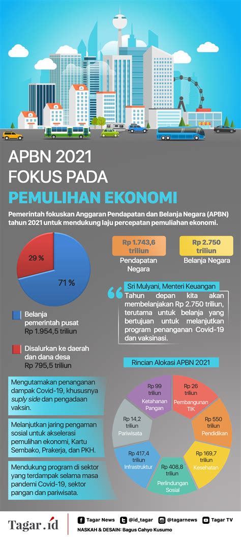 Infografis Apbn Pulihkan Ekonomi Pasca Pandemi Tagar