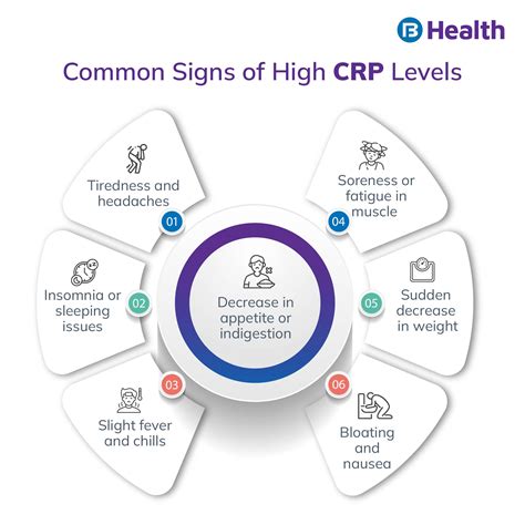 CRP (C-Reactive Protein): Normal Range, Test, Low- High Levels