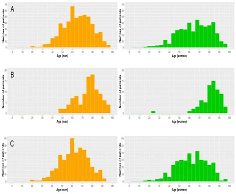 Ijerph Free Full Text Sex Differences And Predictors Of In Hospital