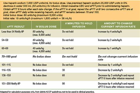 Heparin Dosing Chart