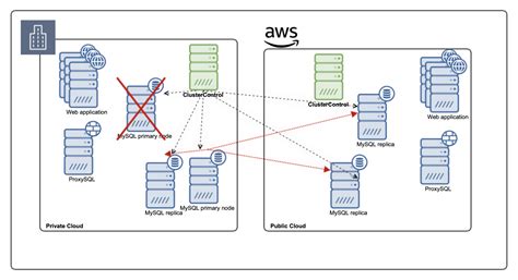 Hybrid Cloud Replication For Mysql For High Availability Severalnines