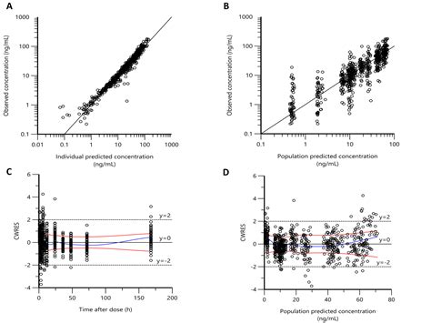 Population Pharmacokinetic Model Of Ivermectin In Mass Drug