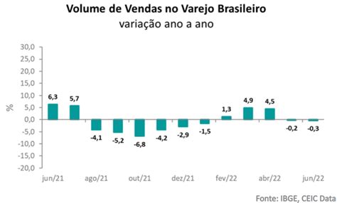 Volume De Vendas Do Varejo Cai 03 Na Base Anual Em Junho Ceic