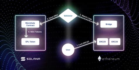 Wormhole — Solana/Ethereum Bridge | Solana