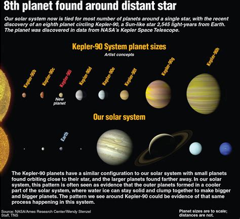 Scientists find miniature version of our solar system, with 8 planets ... 
