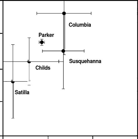 Results of a principle components analysis of extracellular enzymatic ... 