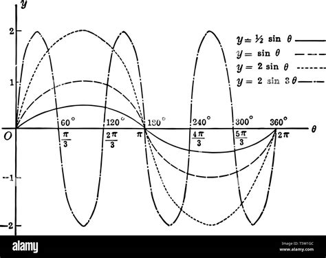 An Image That Shows The Sinusoidal Curves Different Sinusoidal Curves