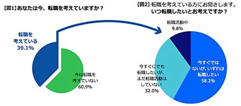 正社員の4割が「転職を考えている」（12 ページ） Itmedia ビジネスオンライン