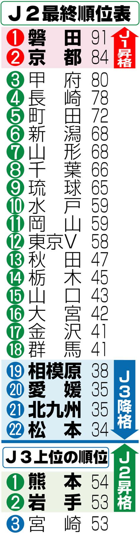 J3逆転優勝の熊本が4シーズンぶり、2位岩手が初のj2昇格 J3 日刊スポーツ