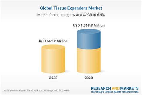 Global Tissue Expanders Market Analysis Report 2023 2030