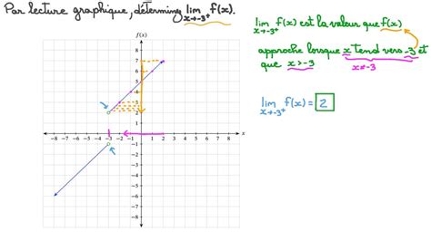 Vidéo question Déterminer la limite unilatérale dune fonction à