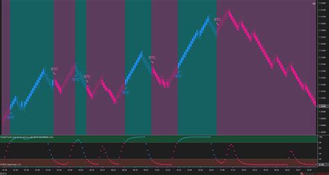 Schaff Trend Cycle Pro Indicator For Ninjatrader Ninza Co