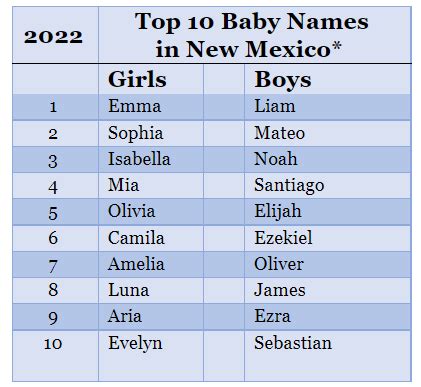 Emma Most Popular Girl Name In Nm The Eastern New Mexico News