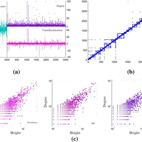 A Plots Of Logarithmic Returns Left Volatility Duration Series