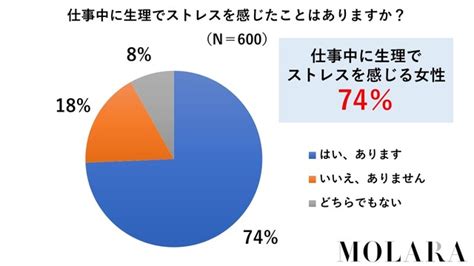 働く女性の6割強「生理中は仕事のパフォーマンスが低下」→通常時に比べてどの程度低下する？ 600人に調査｜まいどなニュース