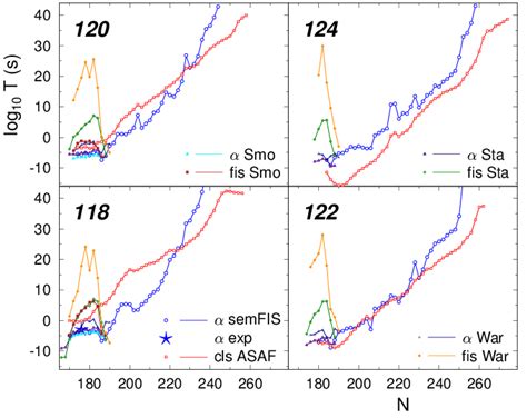 Comparison of theoretical half lives for α decay cluster decay and