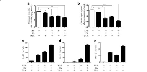 Pa Lps Stimulated Inflammatory Cytokine Release In Insulin Resistant