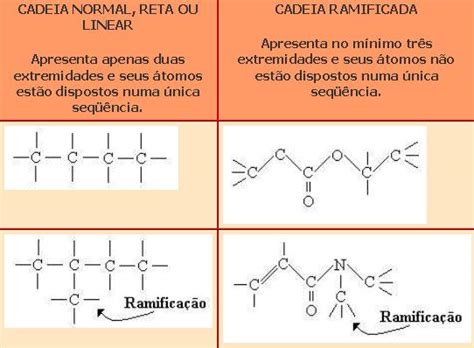 A Química Orgânica: Classificação das cadeias carbônicas