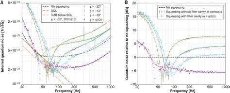 Squeezing The Quantum Noise Of A Gravitational Wave Detector Below The