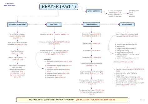 Bible Study Mind Maps Naked Life