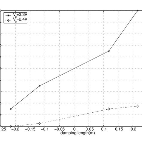 Spool Transit Times Versus Damping Length For Step Inputs Of 23v And 2