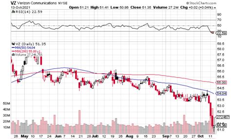 Verizon Stock Now 5 Yield What Are You Waiting For Nyse Vz