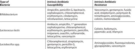 Intrinsic Antibiotic Resistance Profile Of Lab Modified From Teuber Et