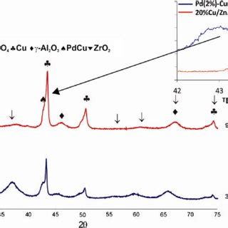 XRD Profiles Of Cu 20 ZnAl 2 O 4 Catalyst Reduced In Hydrogen At 300